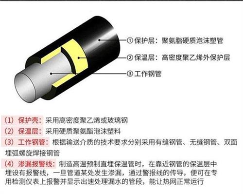 黄冈聚氨酯直埋保温管加工产品保温结构