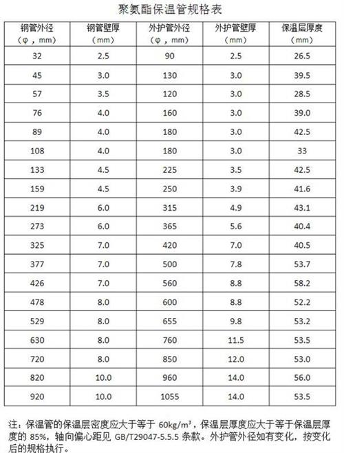 黄冈热力聚氨酯保温管产品规格尺寸
